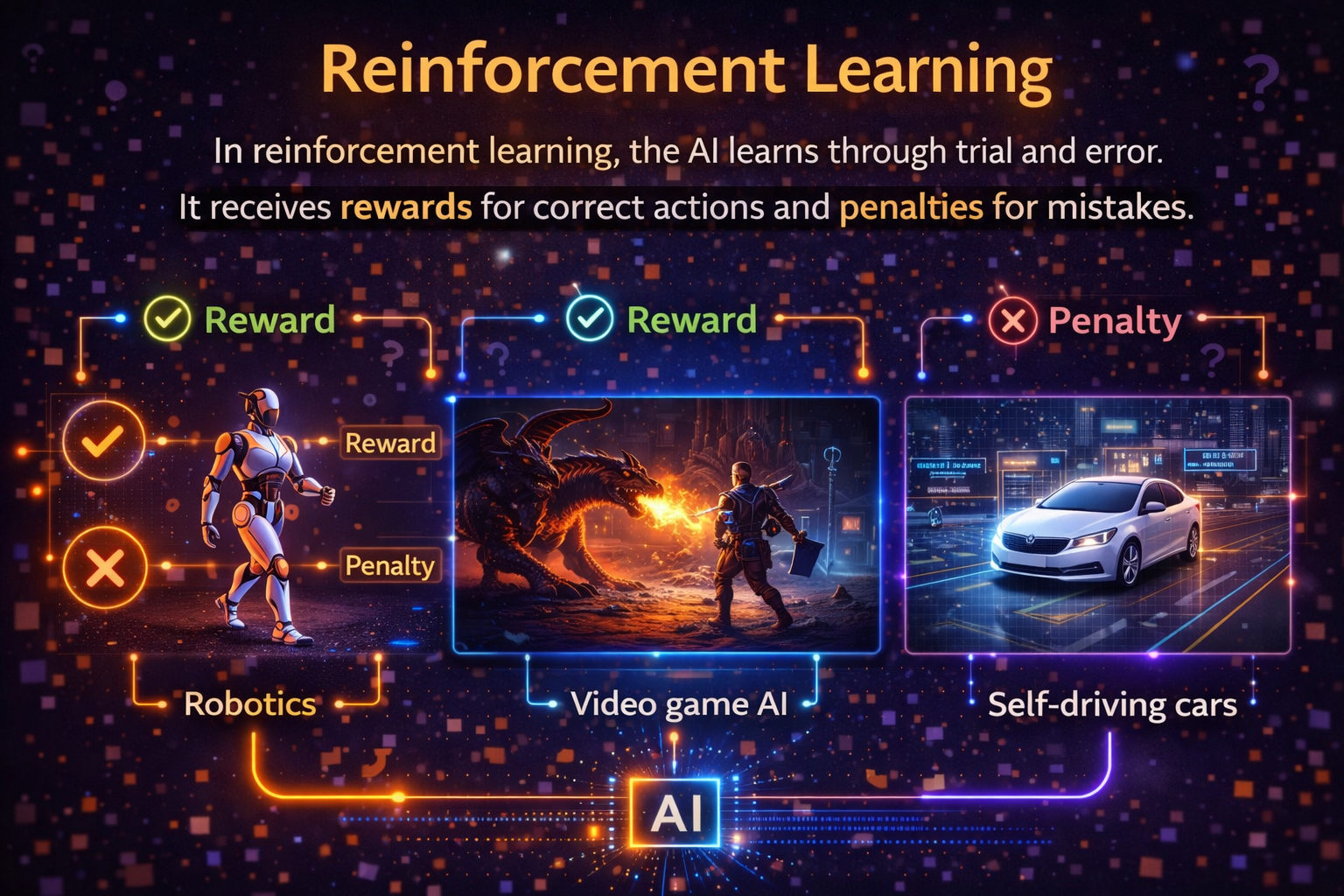 n reinforcement learning, the AI learns through trial and error. It receives rewards for correct actions and penalties for mistakes. This method is used in: Robotics Video game AI Self-driving cars
