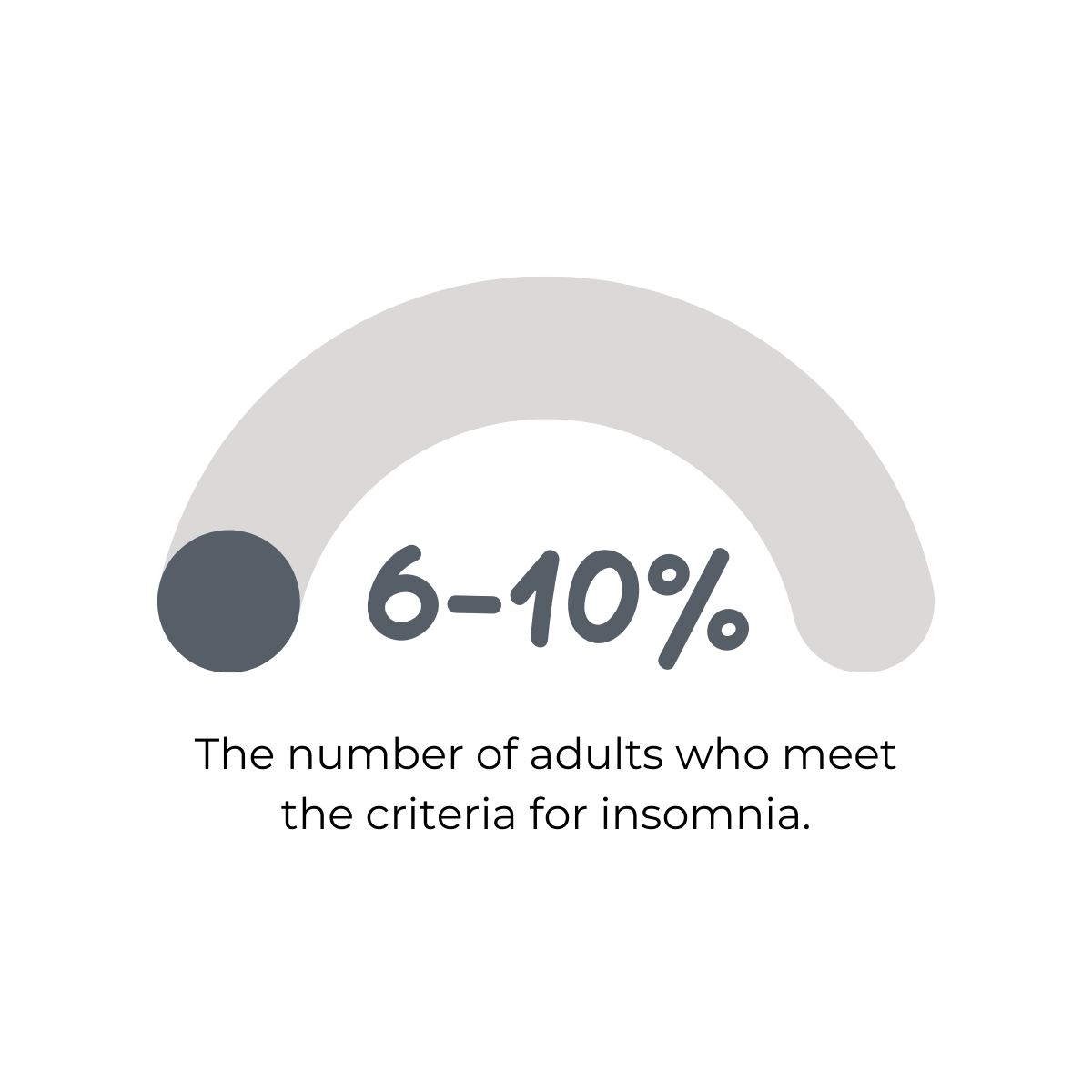Graphic showing that 10% of adults meet the criteria for insomnia