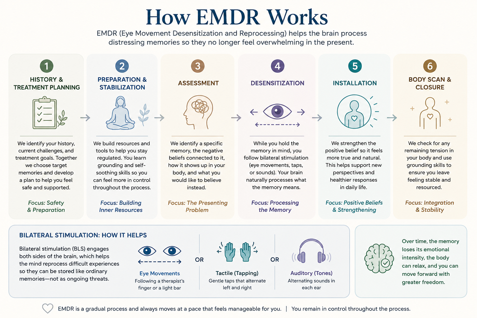 Infographic About EMDR