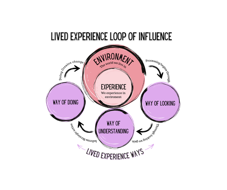 The Lived Experience Goldmine: Professionalizing Heart and Mission
