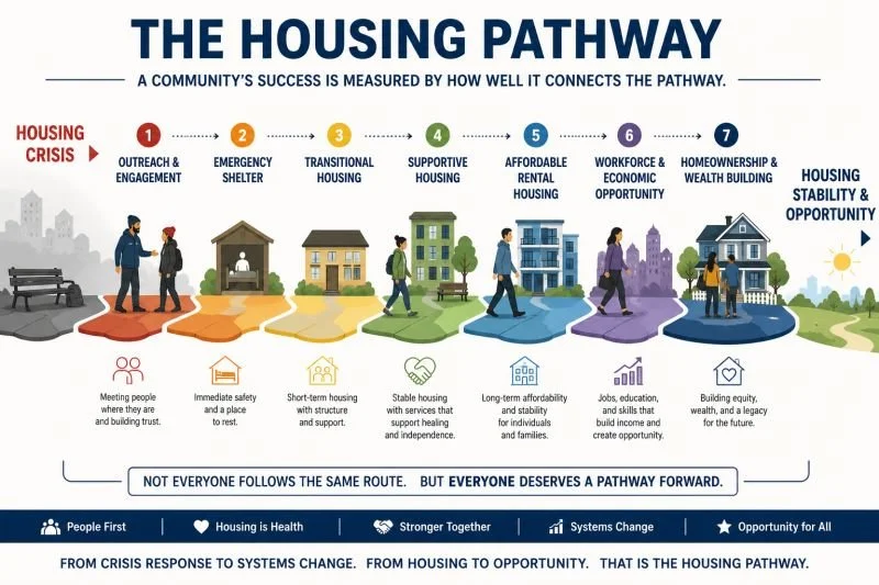 The SPARC Model: Building a Connected Pathway from Homelessness to Housing Stability