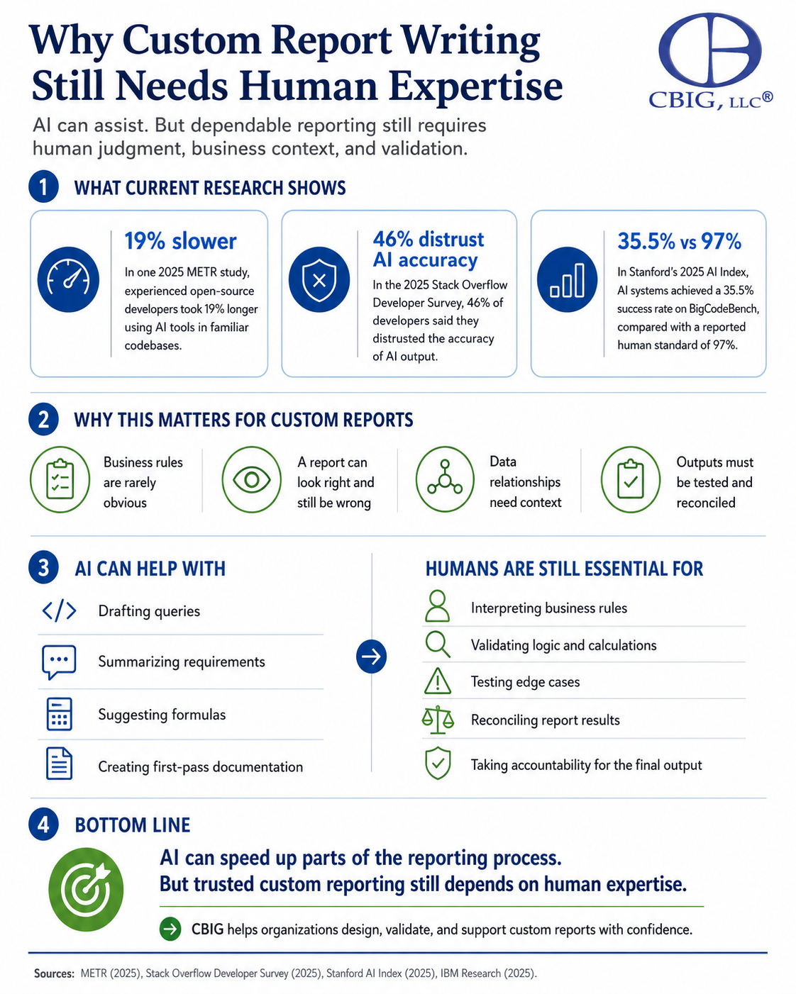 Infographic explaining why custom report writing still requires human expertise, including 2025 AI research findings, reporting risks, appropriate uses of AI, and the human role in validating business rules, calculations, and final results.