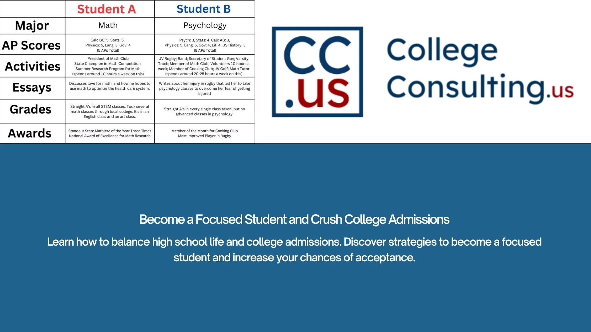 Become a Focused Student and Crush College Admissions