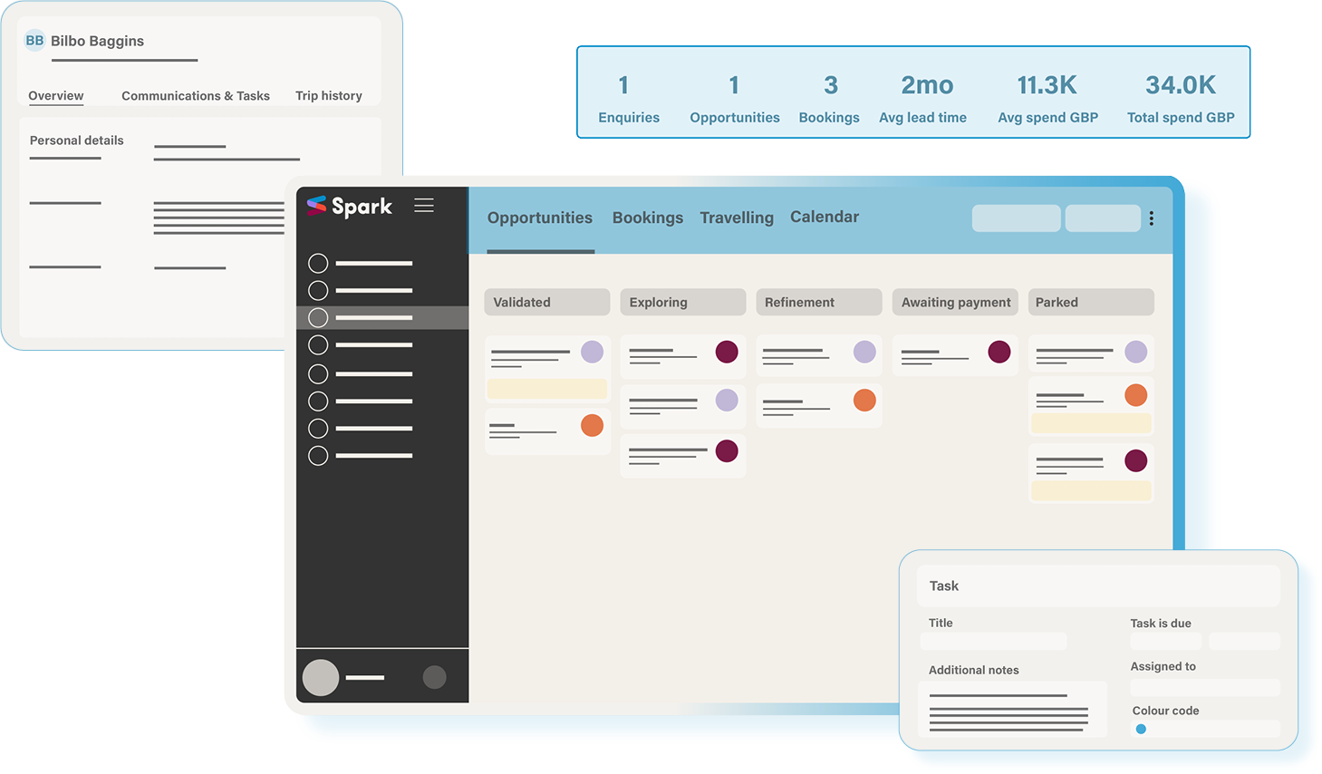 Screenshot showing a travel management dashboard with tabs for opportunities, bookings, travelling, and calendar. Also, a list of opportunities with stages like validated, exploring, refinement, awaiting payment, and parked. There is a task details window with fields for task, title, due date, notes, assignee, and color code. A sidebar with a menu and circular icons, along with a top statistics summary displaying numbers for enquiries, opportunities, bookings, average lead time, spend GBP, and total spend GBP.