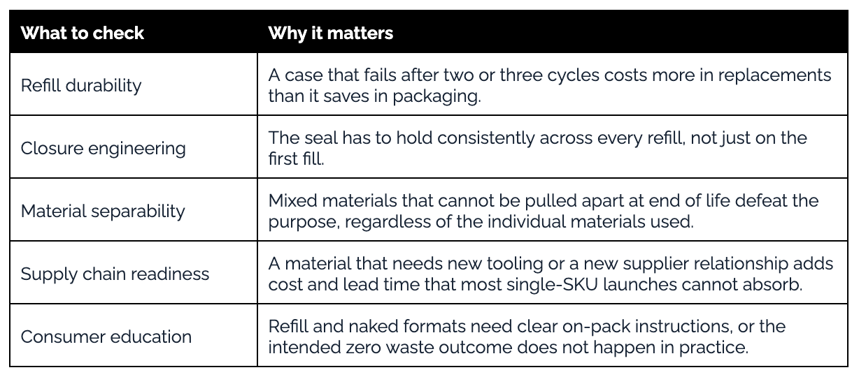 evaluate a zero waste packaging idea
