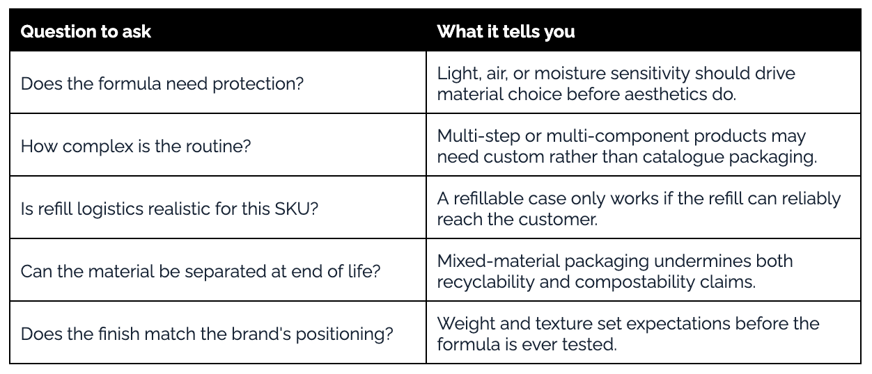 Question to ask on packaging ideas