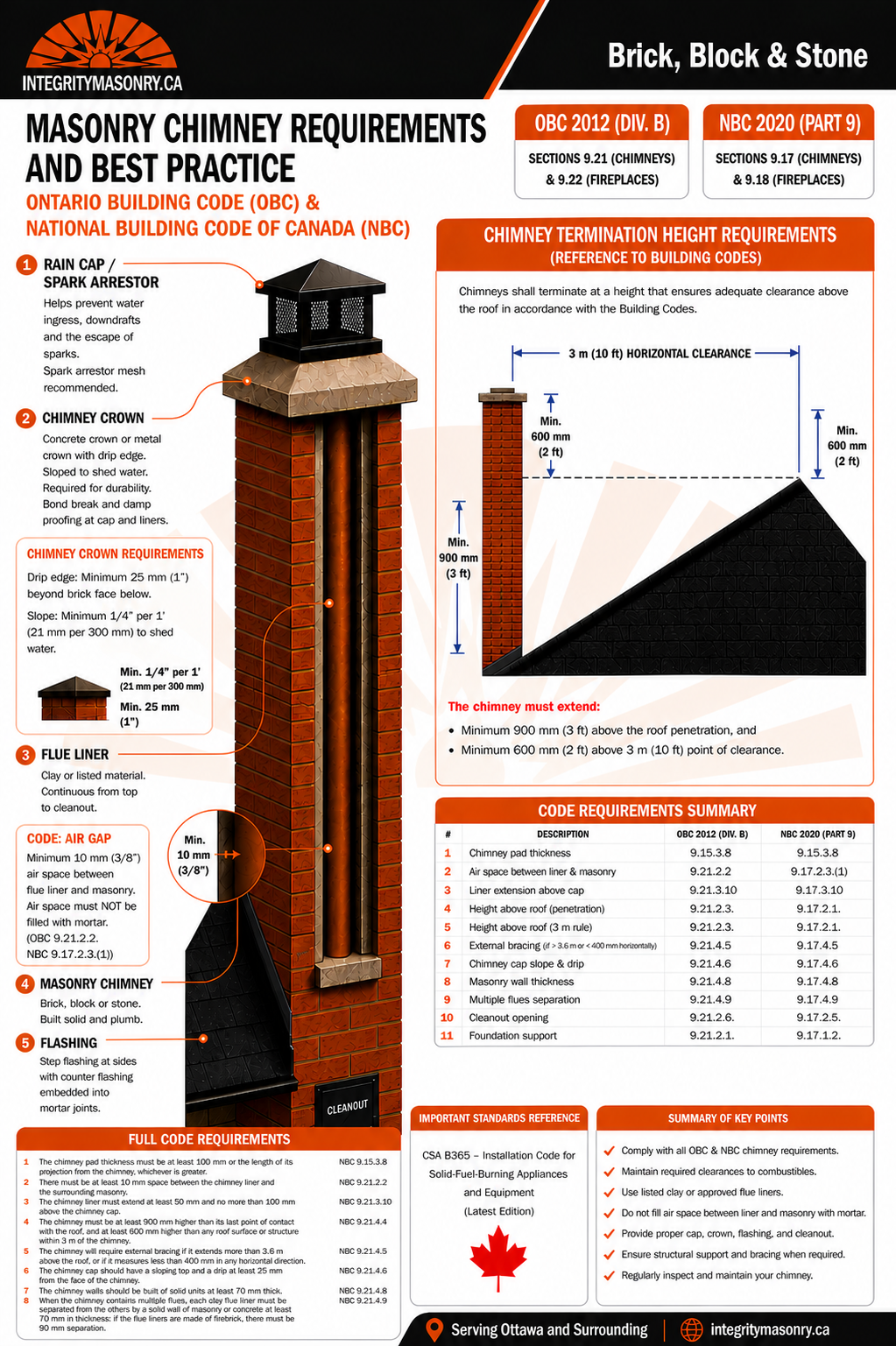 Notes on proper repair and reconstruction of chimneys in Ottawa