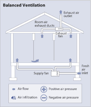 Whole House Ventilation | Manufactured & Modular Homes