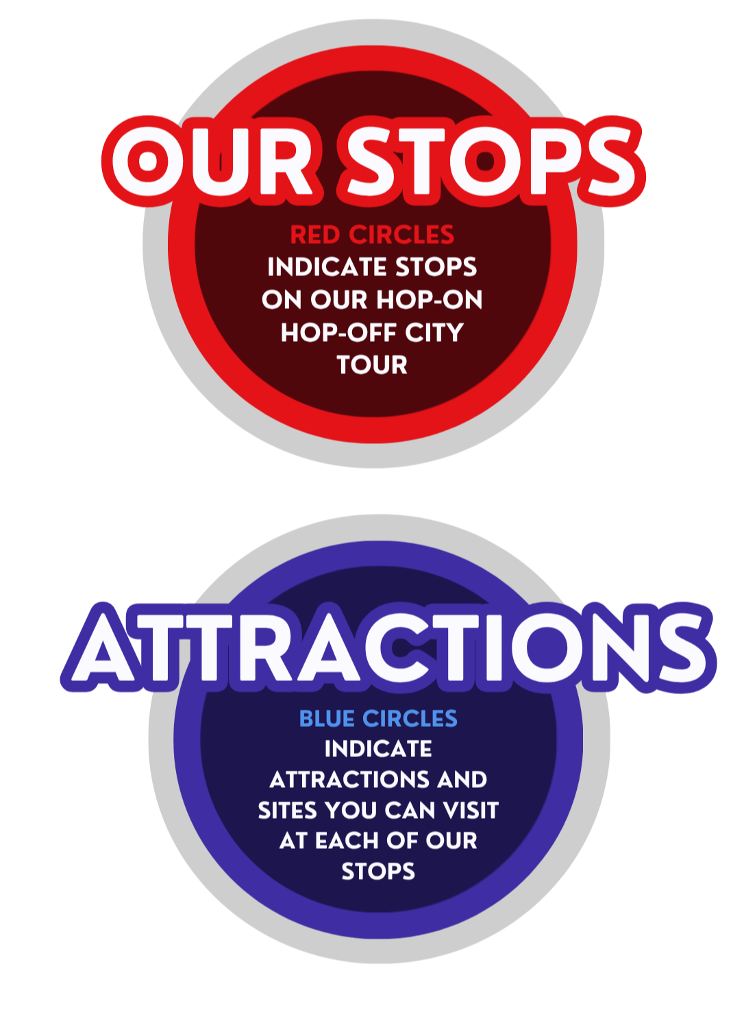Image with two circular signs. The top sign is red with white and red text that says "Our Stops" and explains red circles indicate stops on the hop-on hop-off city tour. The bottom sign is blue with white and blue text that says "Attractions" and explains blue circles indicate attractions site visits at each stop.