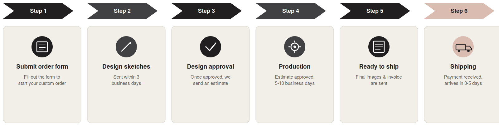 A digital infographic illustrating the six steps of a custom order process. Step 1: Submit order form; Step 2: Design sketches sent within 3 business days; Step 3: Design approval with estimate sent; Step 4: Production with estimated approval and 5-10 business days; Step 5: Ready to ship with final images and invoice; Step 6: Shipping with payment received and delivery in 3-5 days.