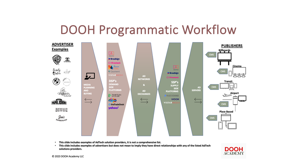 Programmatic Workflow — DOOH Academy