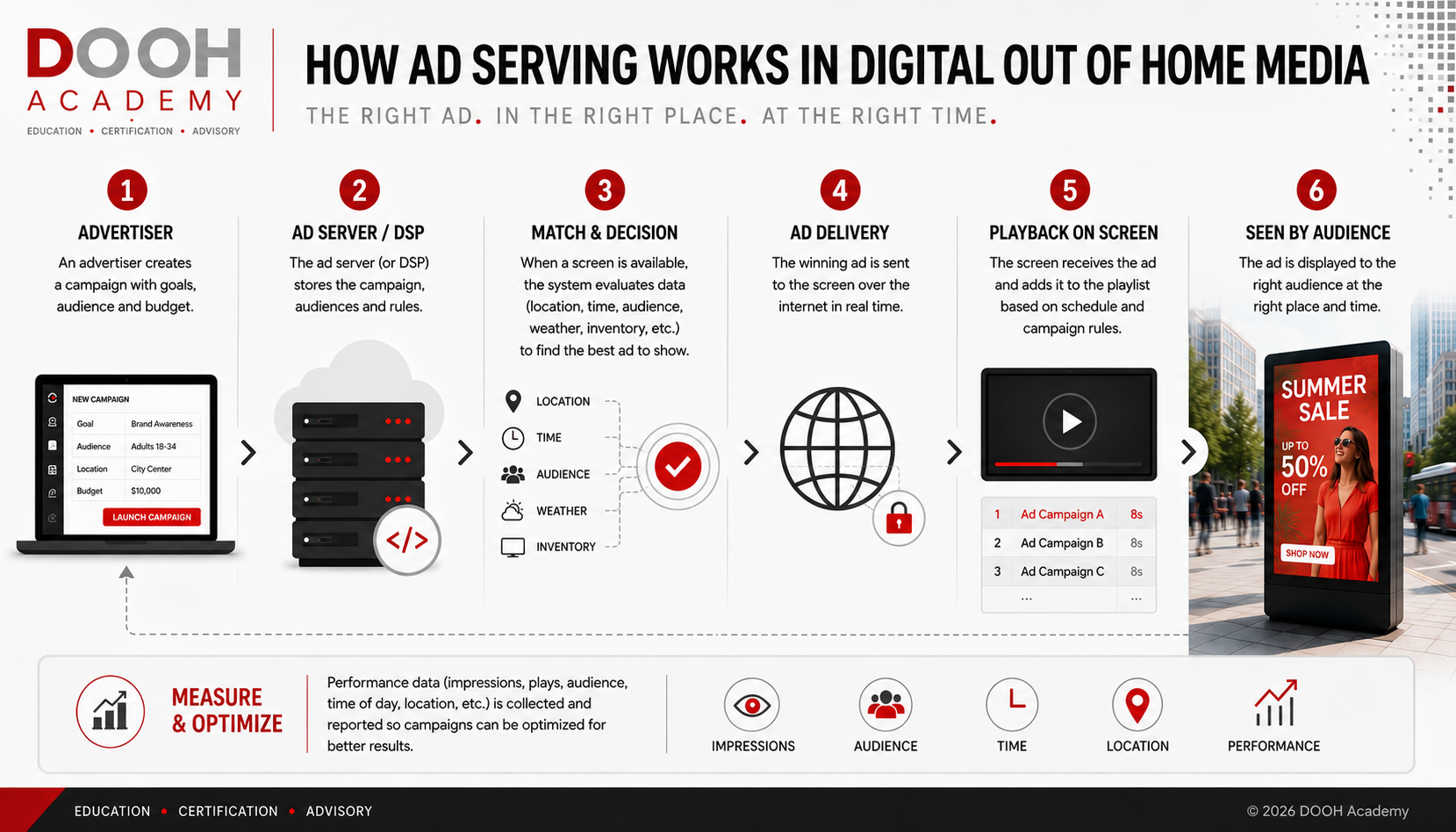 Guide to Ad Serving in Programmatic DOOH