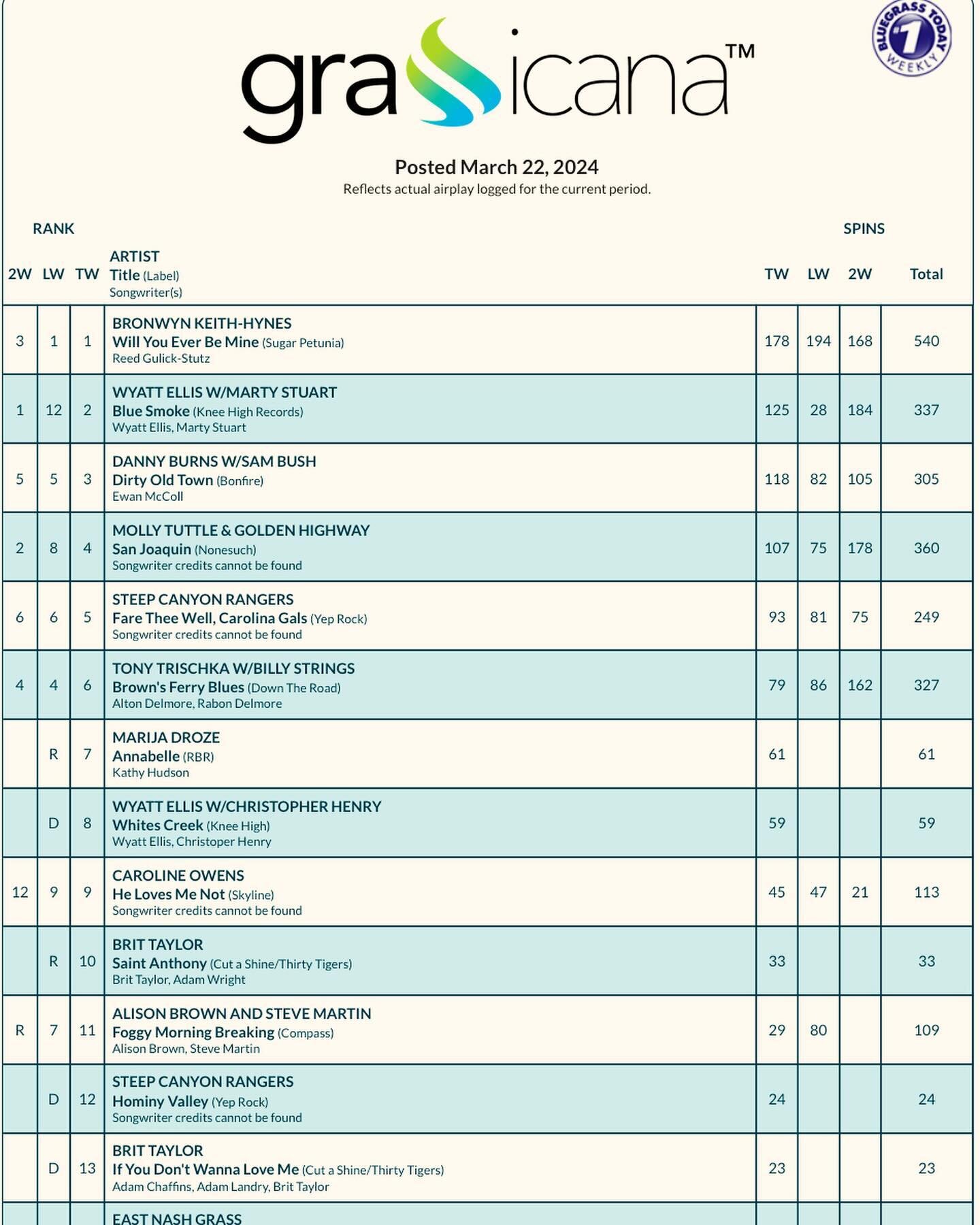 Dirty Old Town ft. Sam Bush holding on both charts this week. At #3 on Grassicana &amp; #16 on a the traditional bluegrass radio charts. @bgtoday