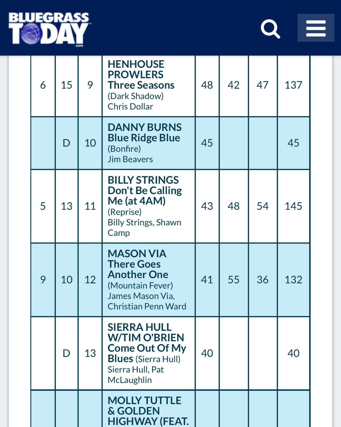 &ldquo;Blue Ridge Blue&rdquo; entering the Grassicana Bluegrass radio chart strong at #10 #southernsky #bluegrass #countrymusic @bonfiremusicgroup @stationwest @bgtoday