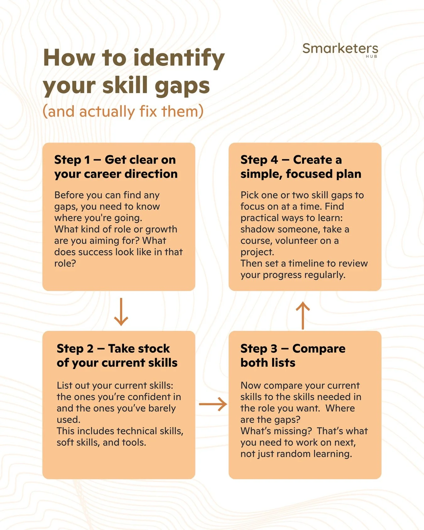 It&rsquo;s important to review your career regularly to see where to upskill. 

Here&rsquo;s a four-step process you can use to find the gaps in your knowledge and create a plan to upskill 🛫

We&rsquo;ve created a Career Planner to guide you through