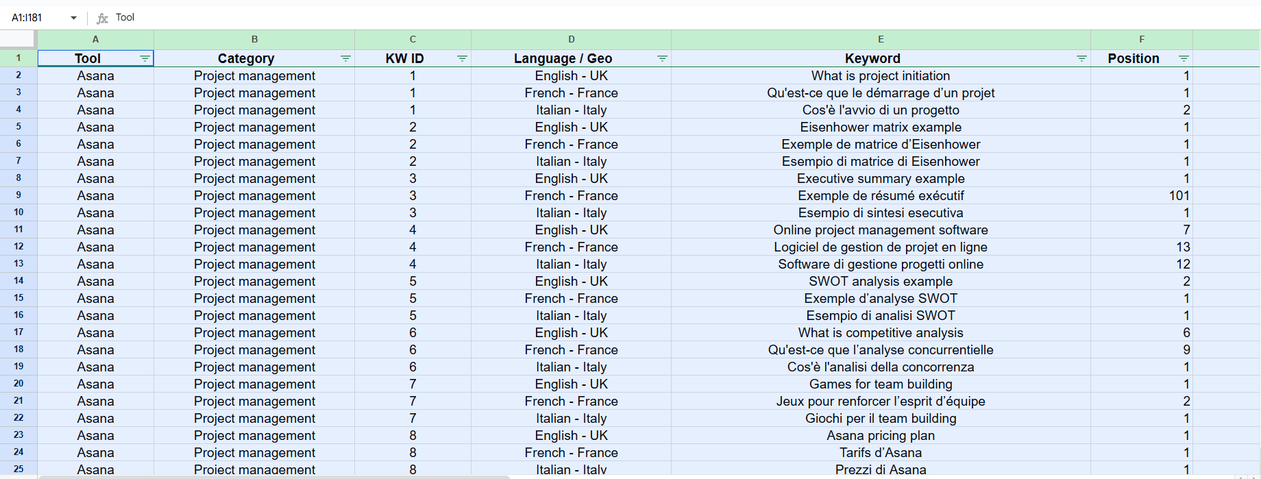 Keywords tracked for AI visibility research on localised content