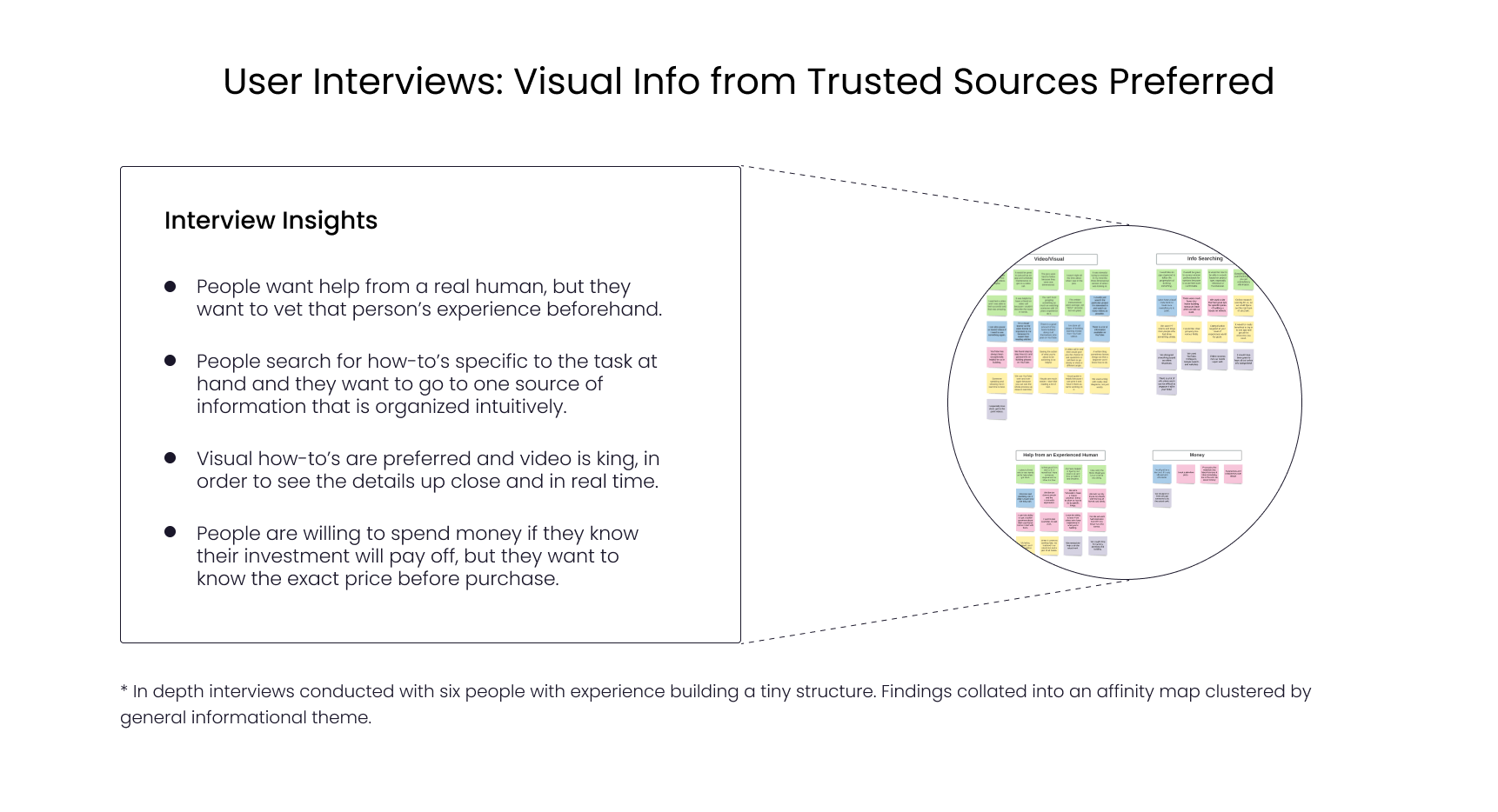 User interviews affinity map and insights