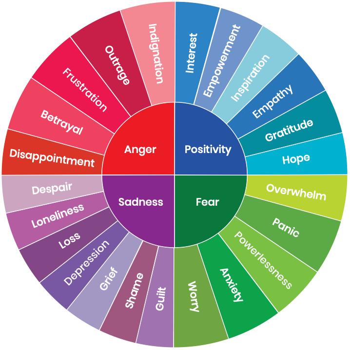 Climate Emotions Wheel