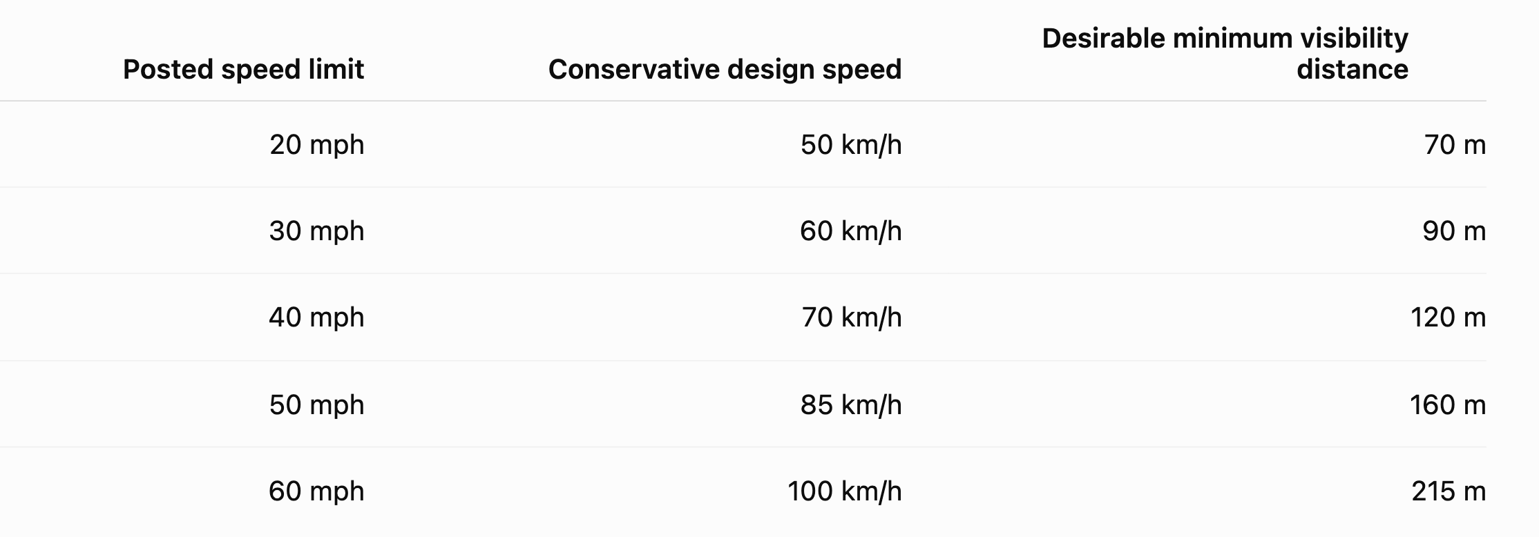 A table comparing posted speed limits, conservative design speeds, and minimum visibility distances for five different speed categories, ranging from 20 mph to 60 mph.