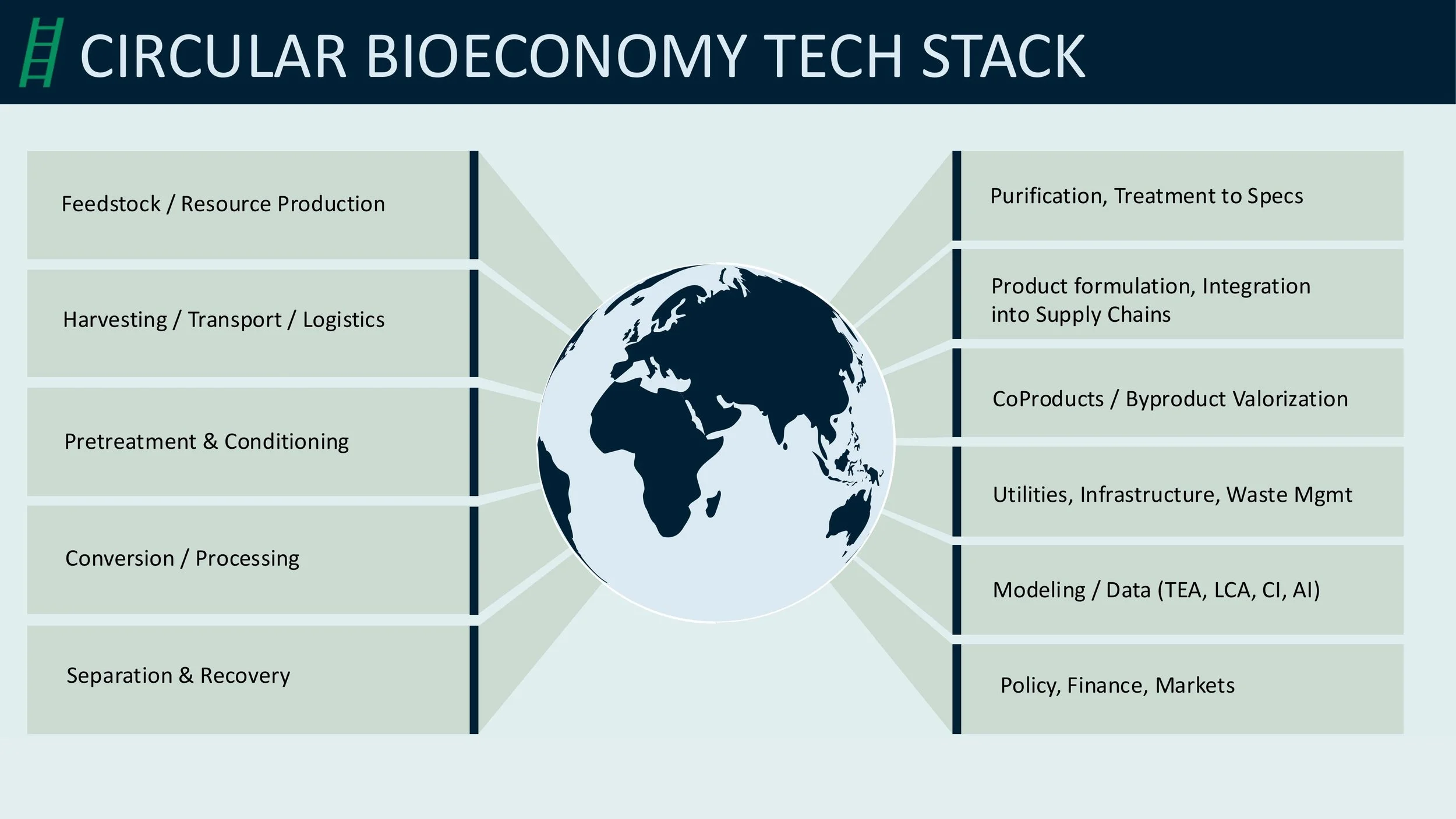 Circular Bioeconomy Eras: Building on Decades of Deployment