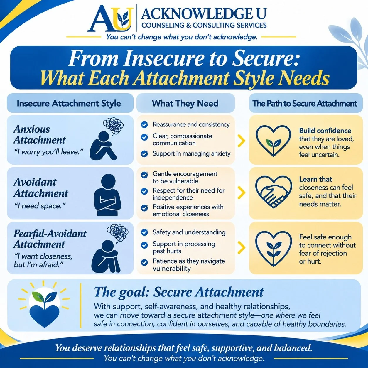 Moving Toward Secure Attachment

Have you ever wanted to be close to someone but found yourself worrying they'll leave, pulling away when things get too emotional, or wanting connection while being afraid of getting hurt?

You're not alone. ❤️

The w