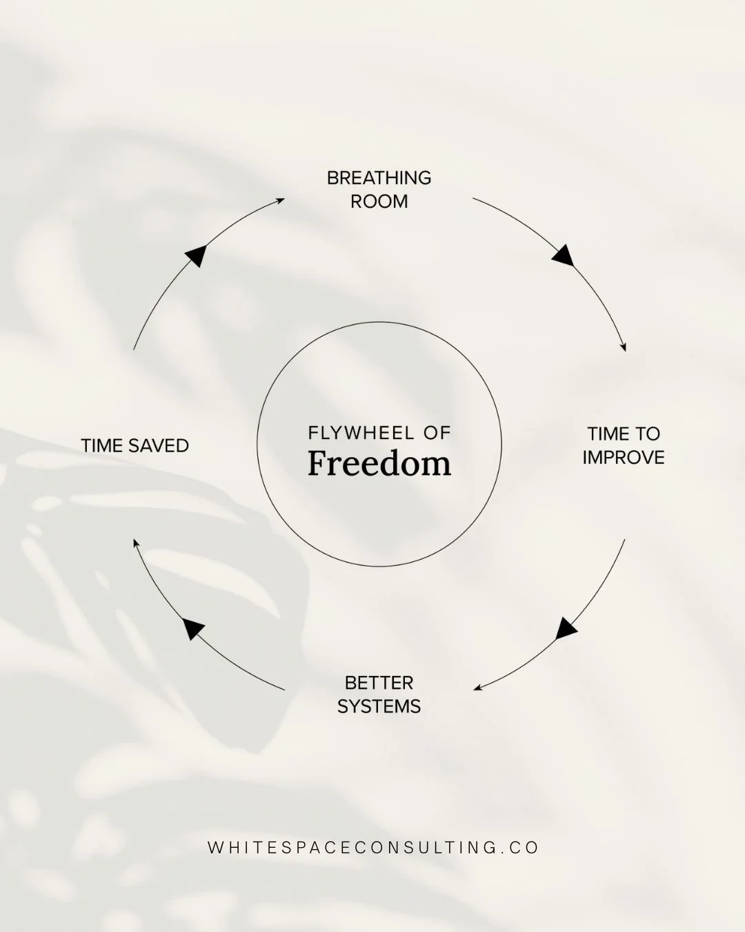 Tiny process improvements today save hours next month. Those saved hours create the capacity for the next improvement, which creates even more capacity. 

Over time, the gains compound, making your business significantly easier to run and vastly more