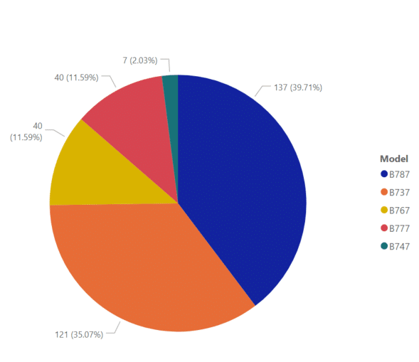  The Boeing delivery figures for 2019 show clearly the gap left by the delivery of the smallest model, the 737. The MAX deliveries should have been around the 570 aircraft mark, not 121 as shown above. The larger aircraft such as the 787 and 777 have longer production times and so fewer are produced compared to the 737. 