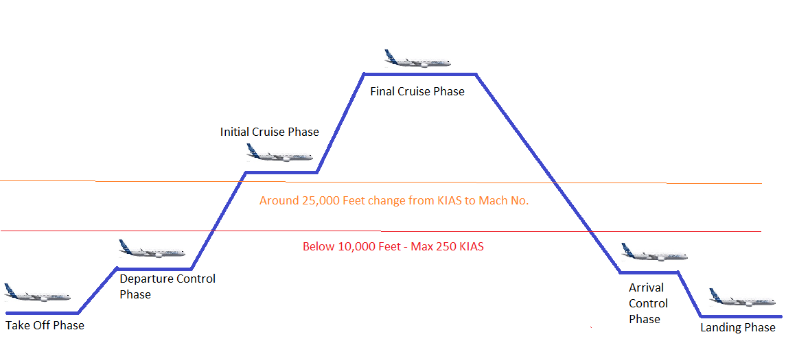  A breakdown of the basic phases of an airliner's flight. 