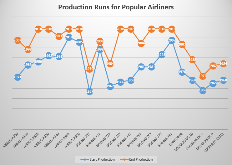  It may surprise you learn how long or how short a time some of our iconic airliners were produced for. Those with an end date of 2018 are still in production at time of writing. 