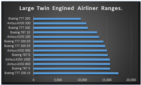  In ascending order the maximum ranges of the largest of today's twin jet airliners. 