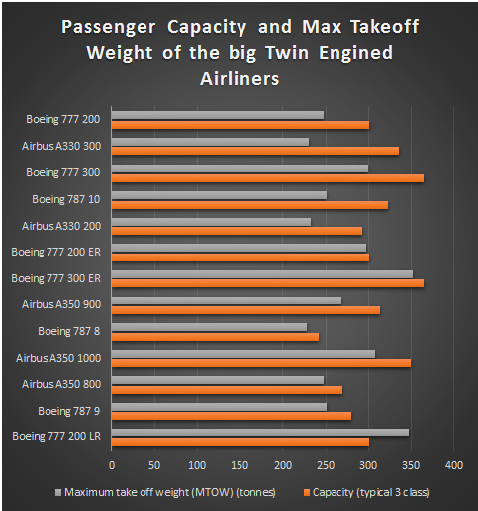  A list of the large twin jet airliners with their maximum take-off weights (MTOW) expressed in kilograms and their maximum passenger numbers when configured in a typical 3-class configuration. 