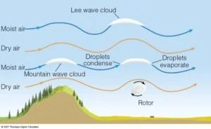  What causes turbulence? Mountains have a significant effect on the air passing over them. Some of these effects can persist a long way downwind of the mountain itself. 