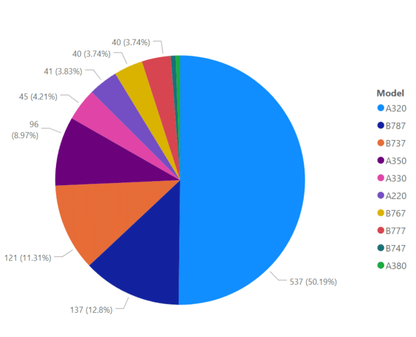  It's not hard to see which aircraft model was the most prolific in 2019. The  Airbus A320  family of aircraft has been selling well for Airbus and in a year where the Boeing 737 MAX was not compromised by groundings, that aircraft should have been delivered in the same numbers. 