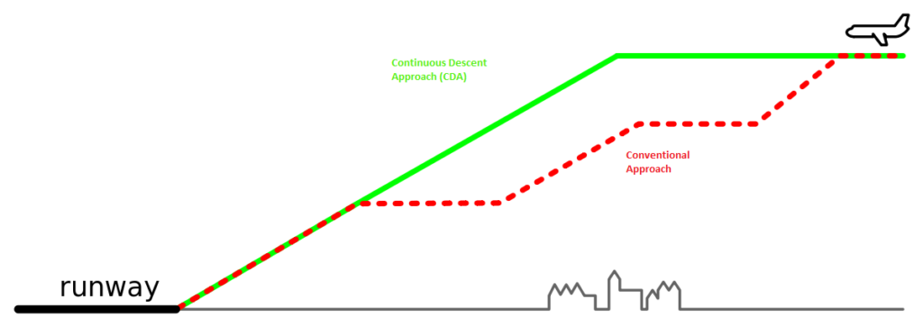  The Continuous Descent Approach ensures that the landing aircraft stays as high above the ground as possible during the whole landing approach phase. Thereby it minimises the noise footprint over populated areas it passes over by being higher above them. 