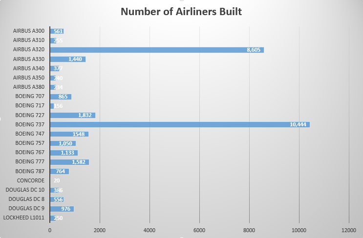  There are vast differences between the production numbers of the the airliners we have chosen. It is easy to see that the sweet spot in the market is the small twin-engine jet space occupied by the Boeing 737 and the Airbus A320. Of course these airliners form the back bone of airline domestic operations as well as short haul international. Whilst many of these airliners are still being produced and will grow in number, others like the A340 or Boeing 717 were superseded. 