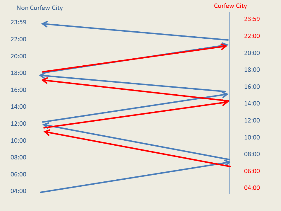  Here we can see that the airline that operates out of the airport with a 10 pm to 6 am curfew is compromised by having to start later and finish earlier than its competitor based at the non-curfew-affected airport. In this comparison, the airline from the non-curfew airport can do 3 return trips against its competitor's 2.   By leaving at 4 am for example and arriving just after the 6 am curfew the airline from the non-curfew city is already halfway through their first return trip before the airline from the curfew city has even started. Similarly, the non-curfew city airline can depart on their last leg just before the 10 pm curfew whilst the curfew city airline needs to conclude their last flight by 10 pm. 