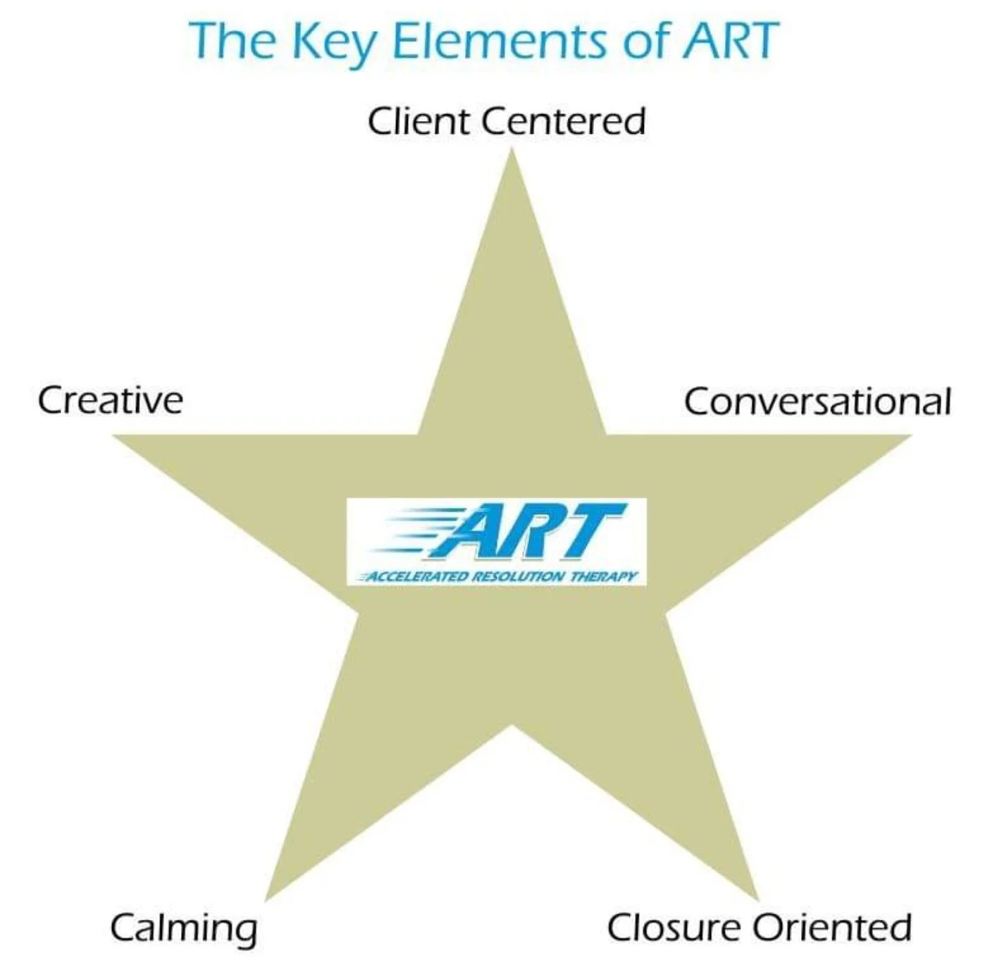 The Key Elements of Accelerated Resolution Therapy (ART)