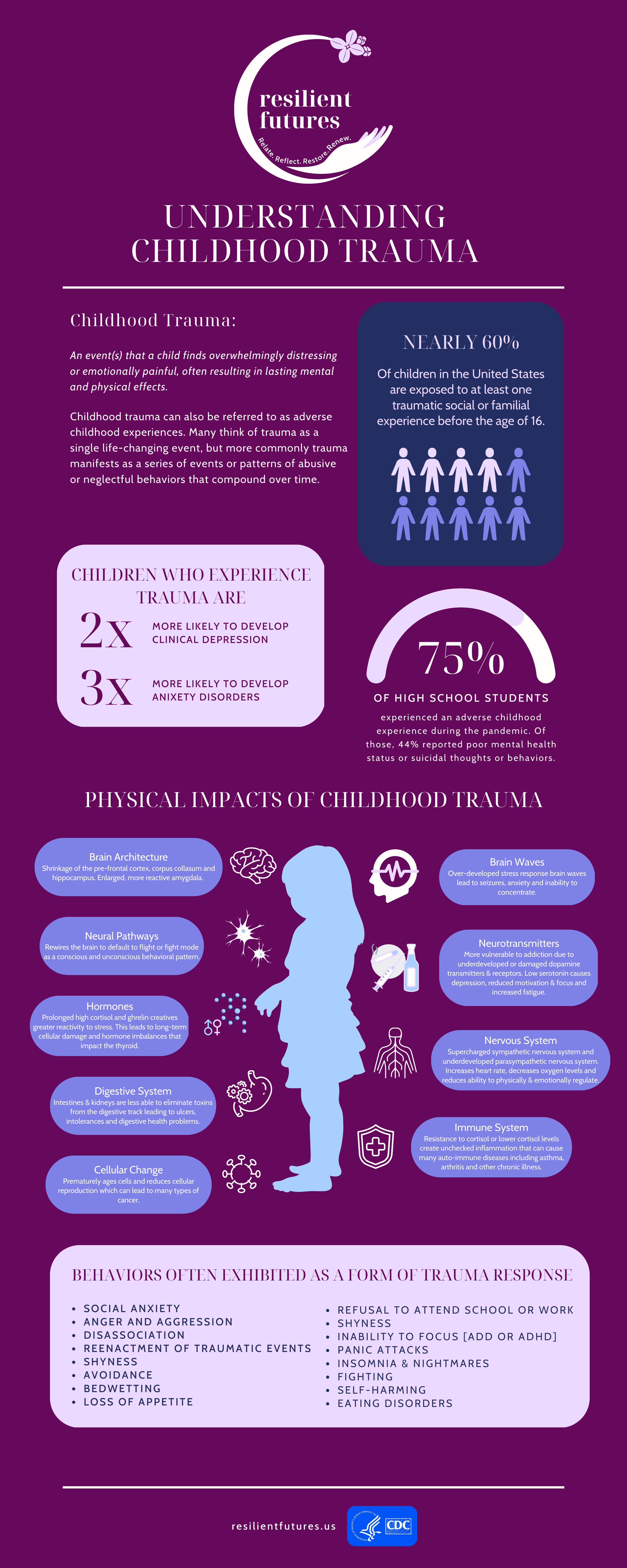 Understanding Childhood Trauma An Infographic — Resilient Futures