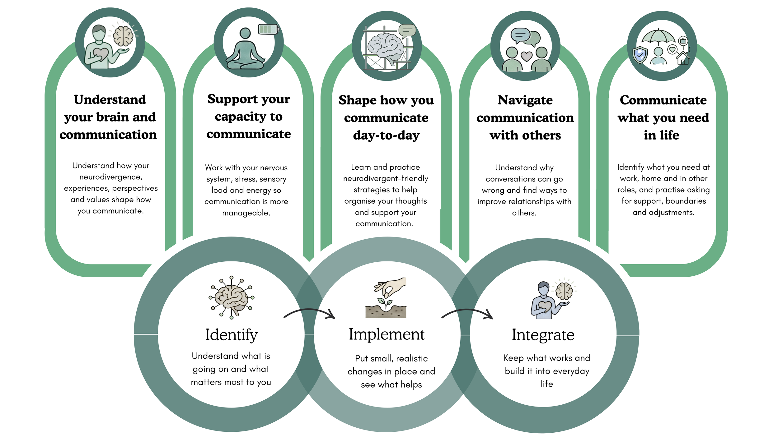 TalkCoach Five Pillars Framework helps us look at neurodivergent communication broadly, including: understanding your communication style, supporting capacity, shaping day-to-day strategies, navigating communication and conflict, and self-advocacy