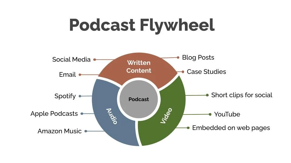illustration of a podcast marketing flywheel that shows how podcast media can become audio, video, and text based content