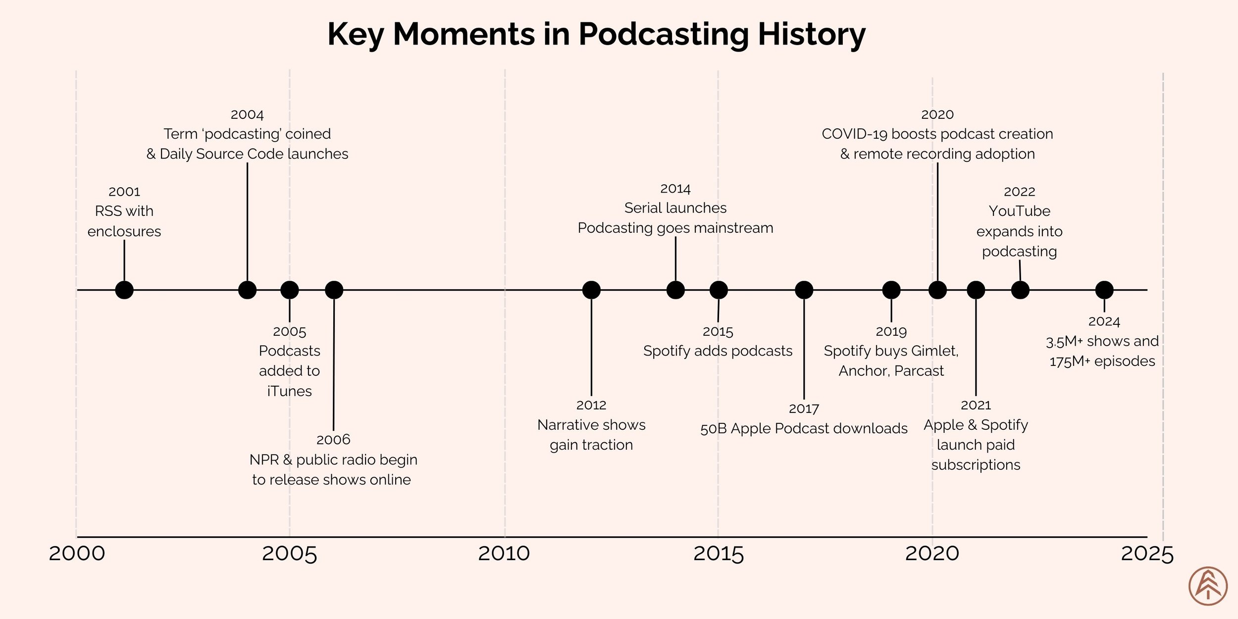 A History of Podcasting: From 1980s Tech Radio to Multi-Billion Dollar Industry