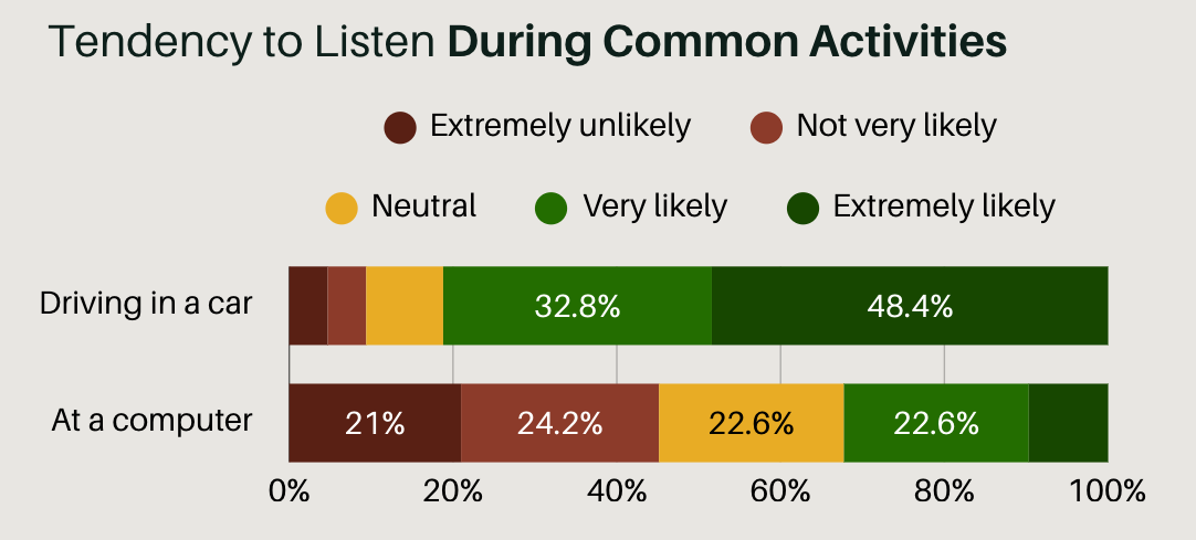 tendency of active business podcast listeners to consume podcast media while driving in a car vs sitting at a computer