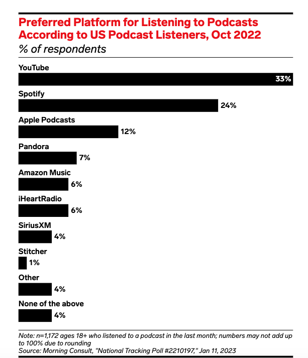 preferred platform for listening to podcasts according to US podcast listeners