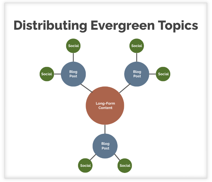 Evergreen Content Strategy in B2B | Red Cedar Marketing