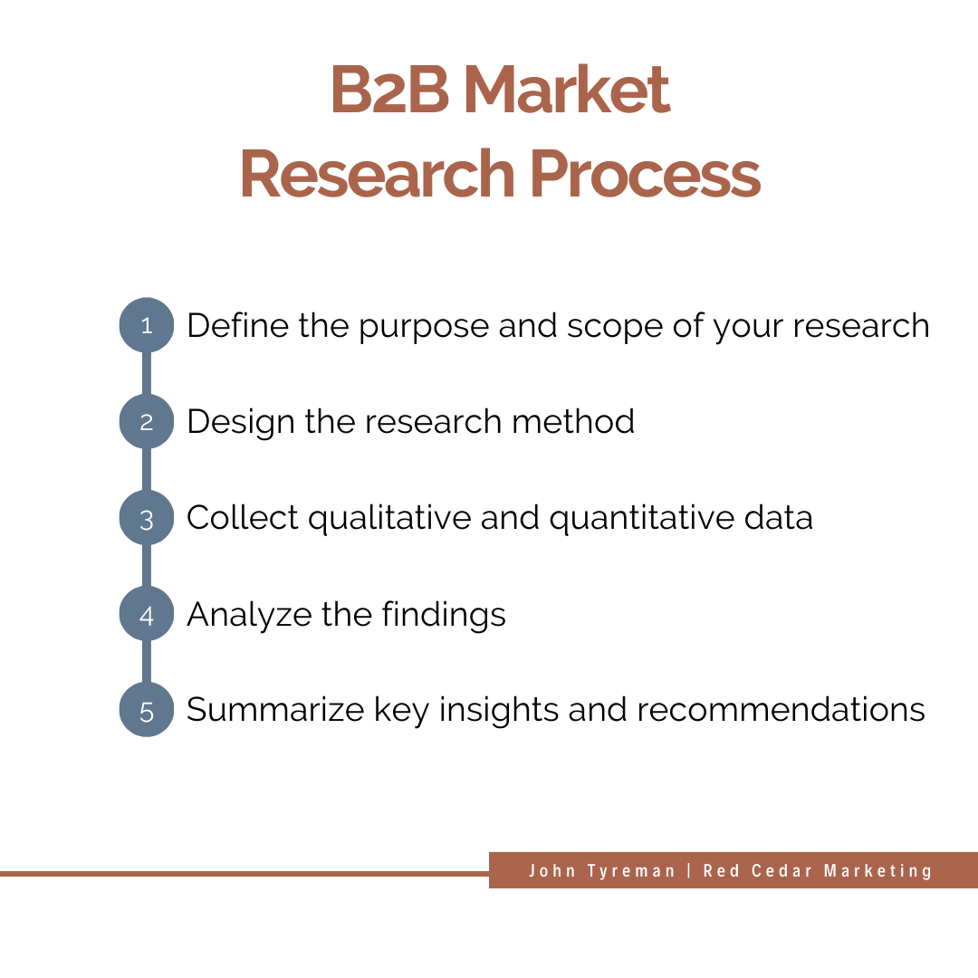 b2b market research process