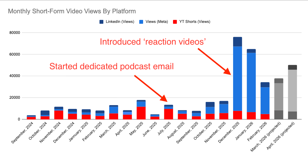 monthly short form video views across YouTube, LinkedIn, and Meta for the Ground Transportation Podcast