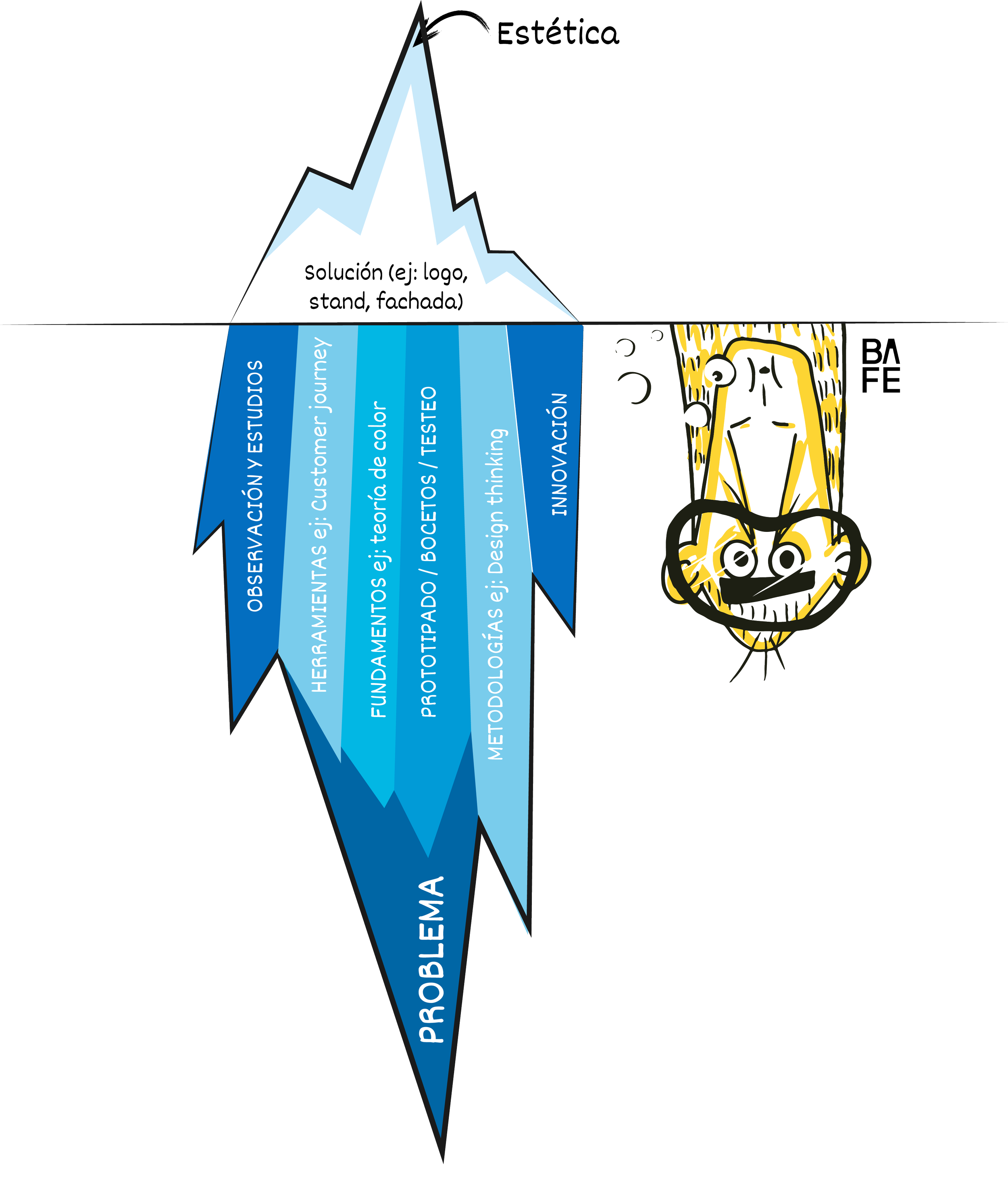 Diagrama con diferentes niveles de innovación y obstáculos en un proceso, mostrando un rostro caricaturesco con expresión de preocupación.