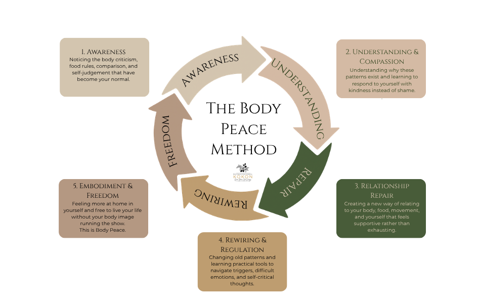 Body Image Healing Through the Body Peace Method