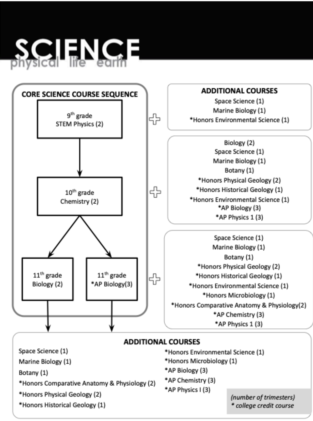 Science — Oregon City High School