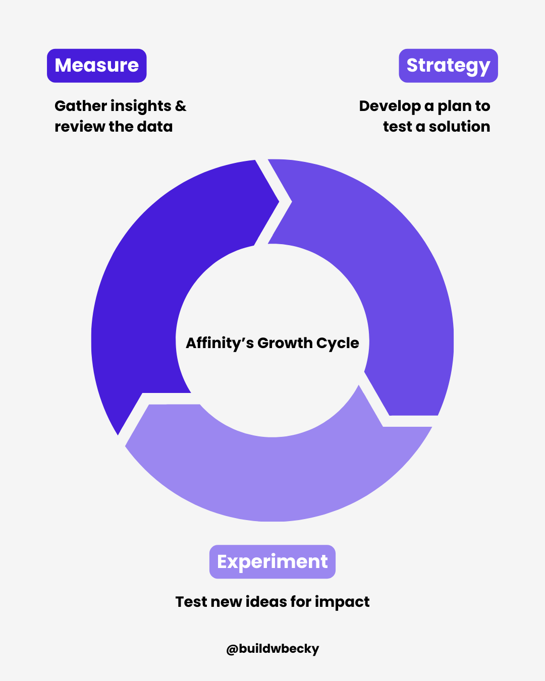 Affinity Growth Cycle.png